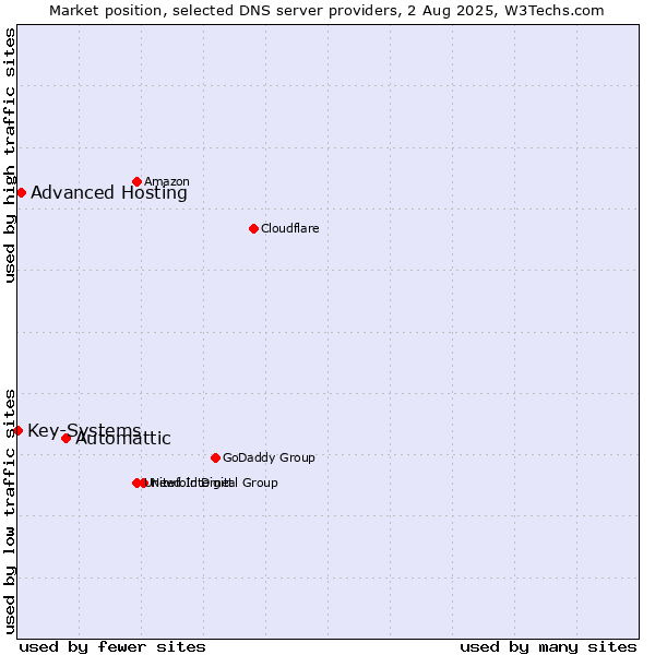 Market position of Automattic vs. Advanced Hosting vs. Key-Systems
