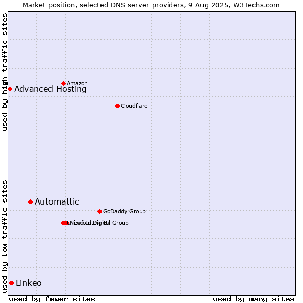 Market position of Automattic vs. Linkeo vs. Advanced Hosting