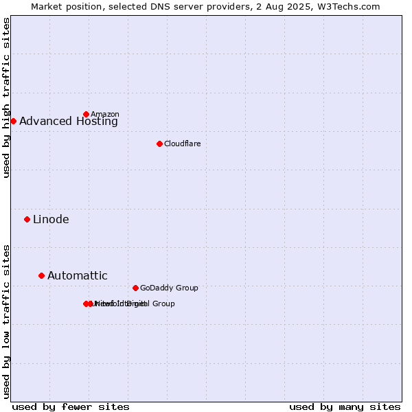 Market position of Automattic vs. Linode vs. Advanced Hosting