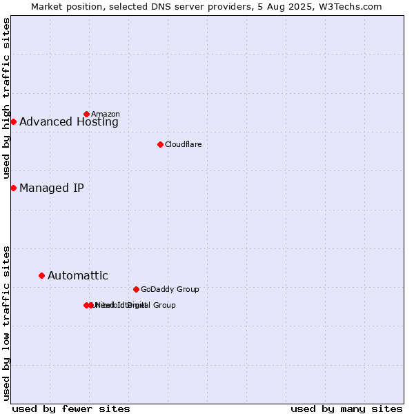 Market position of Automattic vs. Advanced Hosting vs. Managed IP