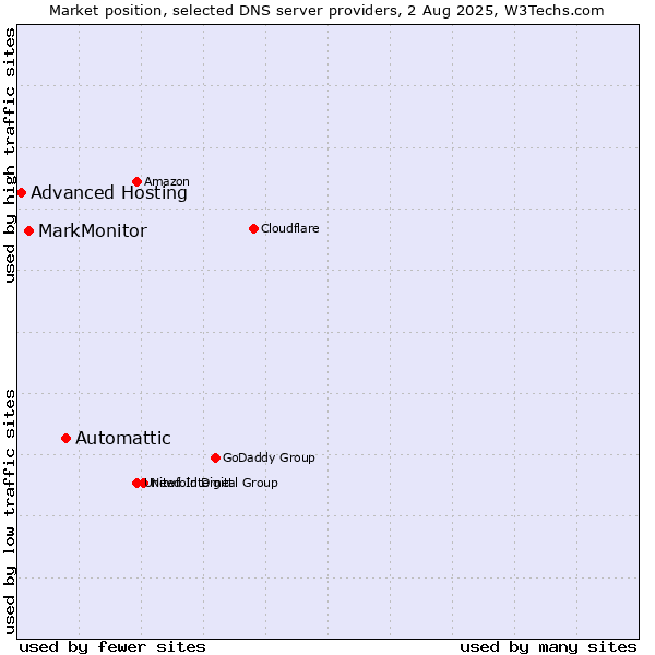 Market position of Automattic vs. MarkMonitor vs. Advanced Hosting