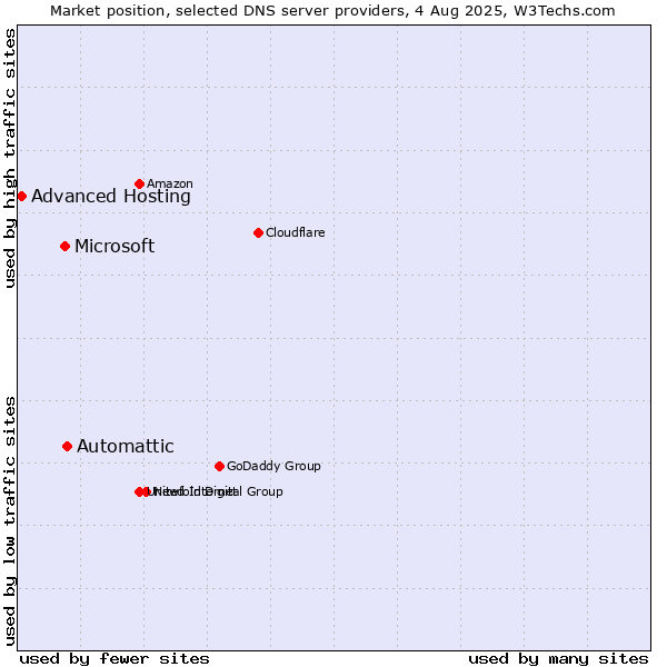 Market position of Automattic vs. Microsoft vs. Advanced Hosting