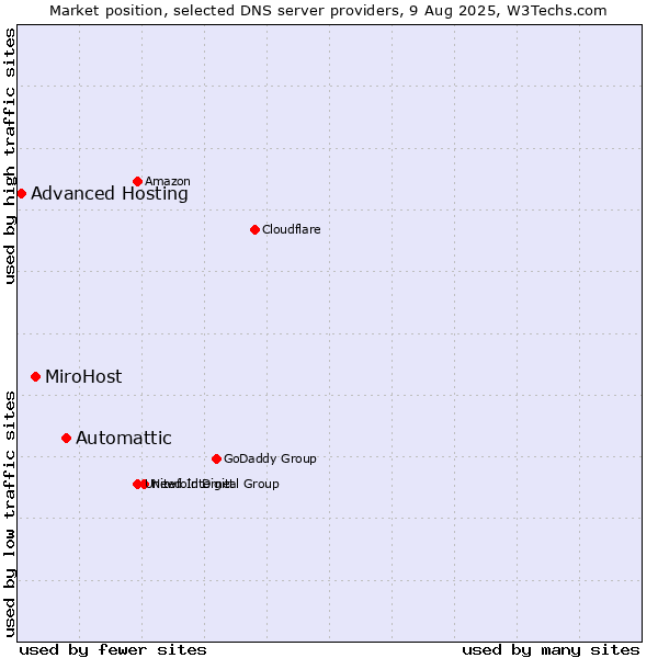 Market position of Automattic vs. MiroHost vs. Advanced Hosting