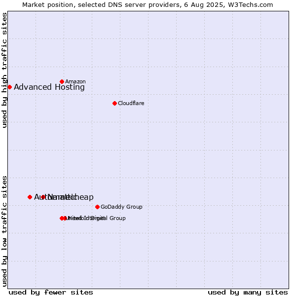 Market position of Namecheap vs. Automattic vs. Advanced Hosting