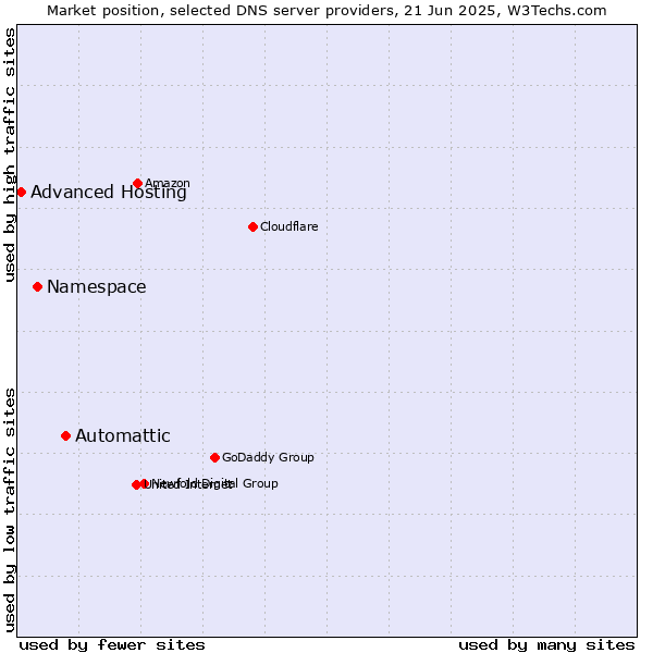Market position of Automattic vs. Namespace vs. Advanced Hosting