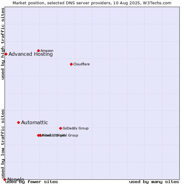 Market position of Automattic vs. Advanced Hosting vs. Nanelo