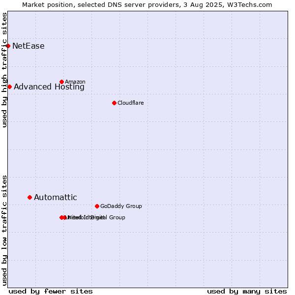 Market position of Automattic vs. Advanced Hosting vs. NetEase