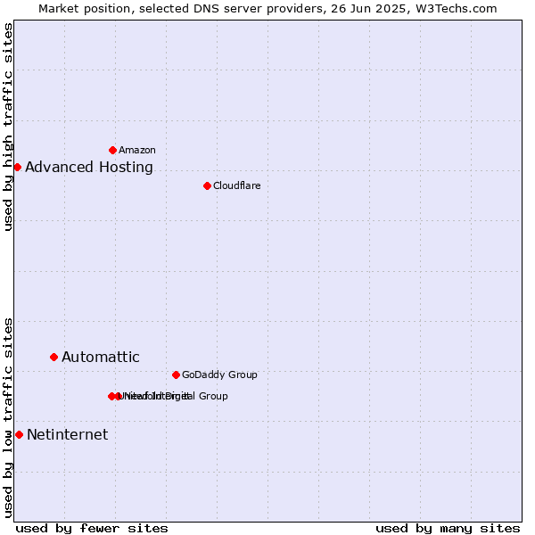 Market position of Automattic vs. Netinternet vs. Advanced Hosting