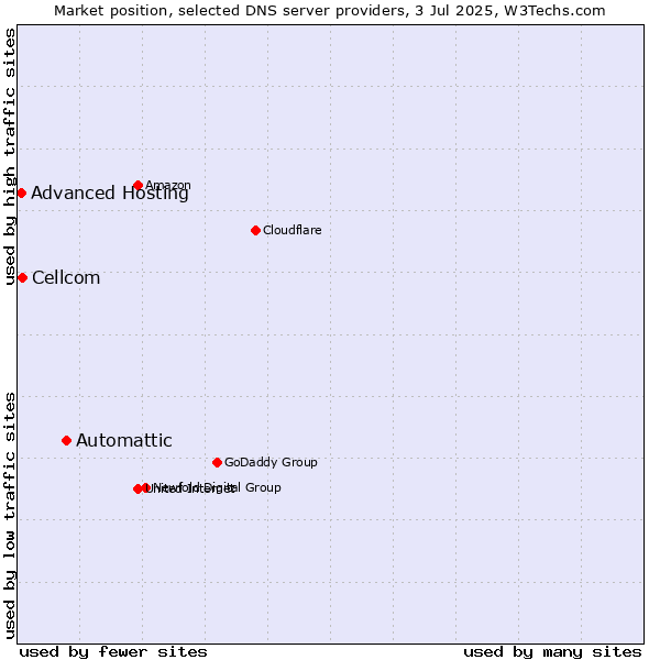 Market position of Automattic vs. Cellcom vs. Advanced Hosting