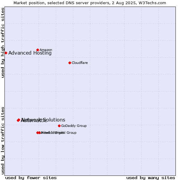 Market position of Network Solutions vs. Automattic vs. Advanced Hosting