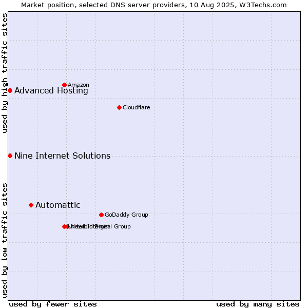 Market position of Automattic vs. Nine Internet Solutions vs. Advanced Hosting