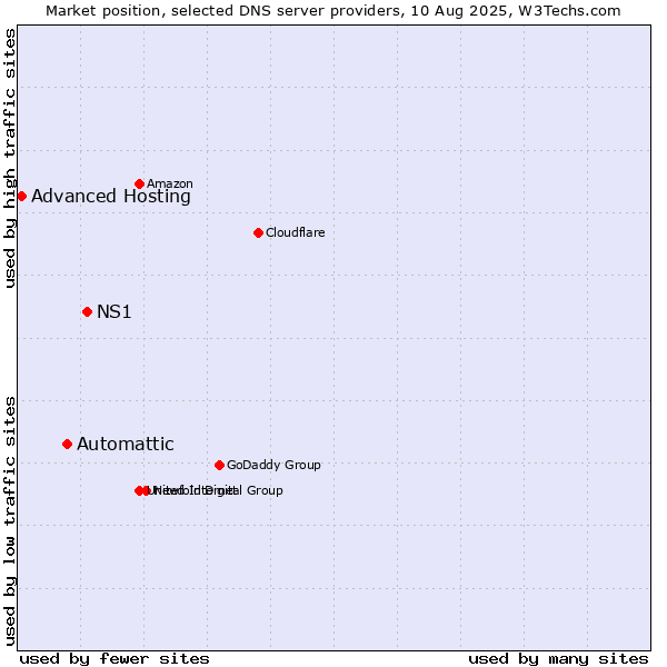Market position of NS1 vs. Automattic vs. Advanced Hosting