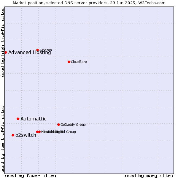 Market position of Automattic vs. o2switch vs. Advanced Hosting