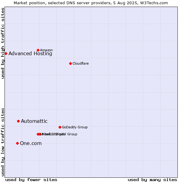 Market position of Automattic vs. One.com vs. Advanced Hosting