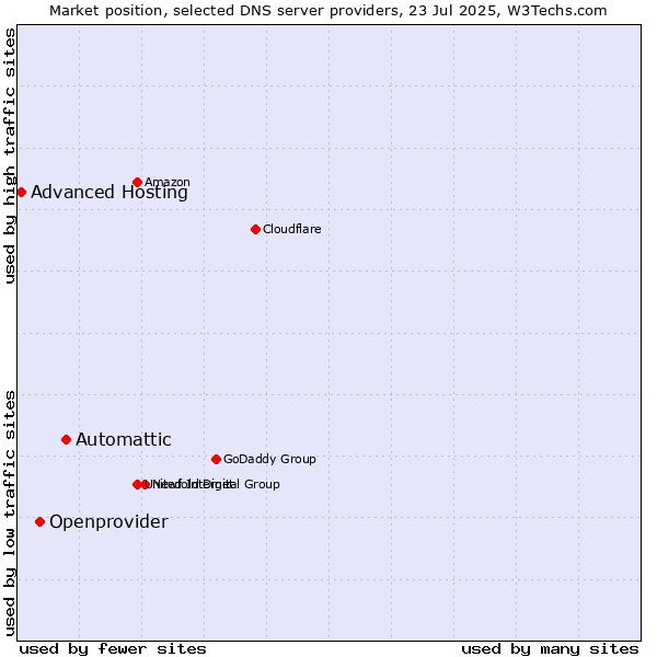 Market position of Automattic vs. Openprovider vs. Advanced Hosting