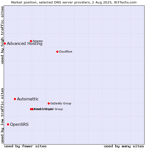 Market position of Automattic vs. OpenSRS vs. Advanced Hosting