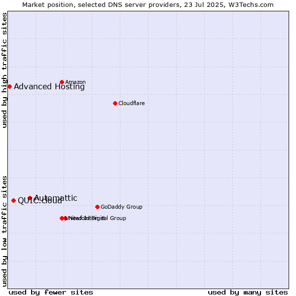 Market position of Automattic vs. QUIC.cloud vs. Advanced Hosting