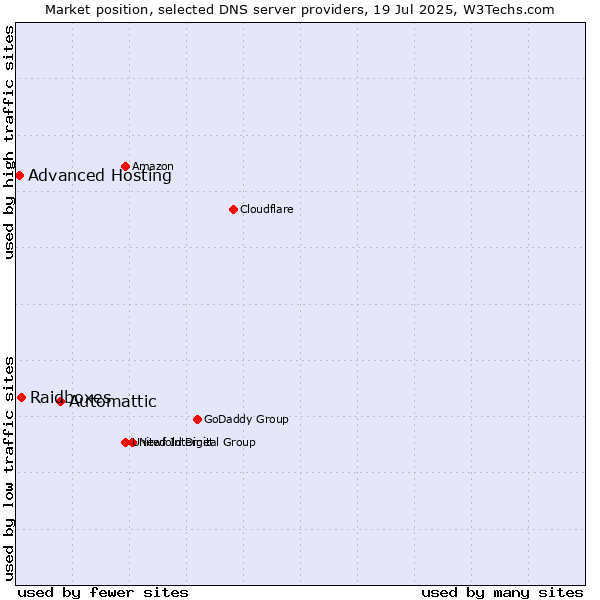Market position of Automattic vs. Raidboxes vs. Advanced Hosting