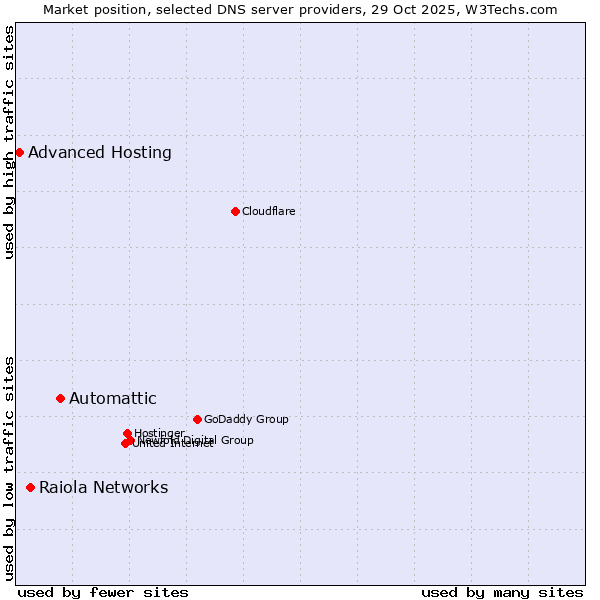 Market position of Automattic vs. Raiola Networks vs. Advanced Hosting