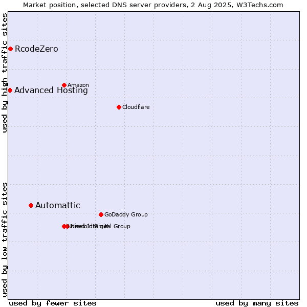 Market position of Automattic vs. RcodeZero vs. Advanced Hosting