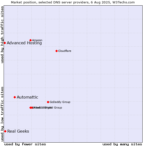 Market position of Automattic vs. Real Geeks vs. Advanced Hosting
