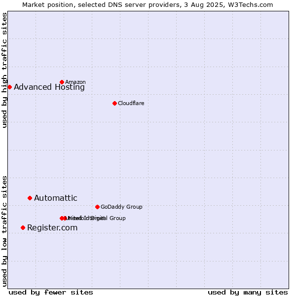 Market position of Automattic vs. Register.com vs. Advanced Hosting
