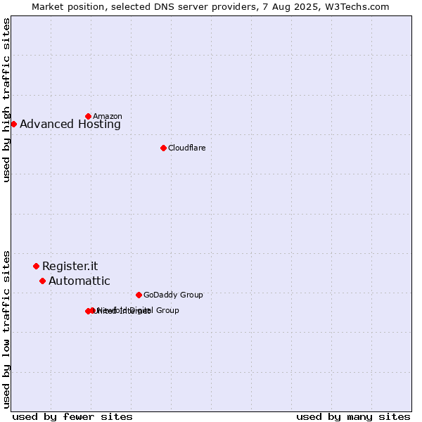 Market position of Automattic vs. Register.it vs. Advanced Hosting