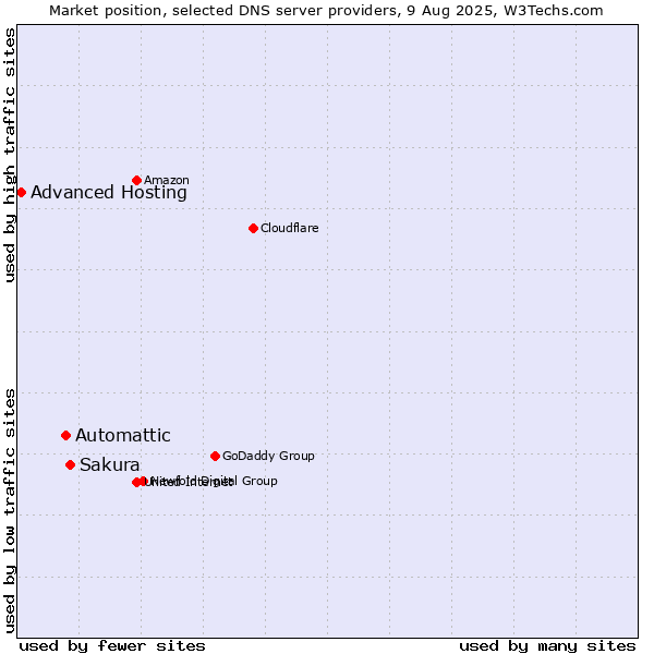 Market position of Sakura vs. Automattic vs. Advanced Hosting