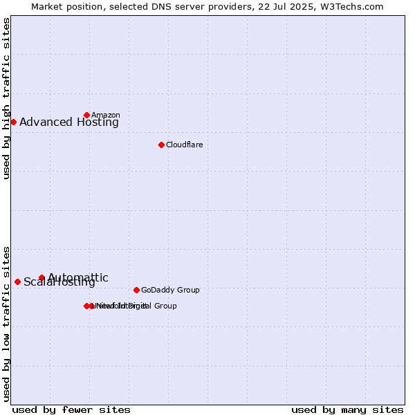 Market position of Automattic vs. ScalaHosting vs. Advanced Hosting