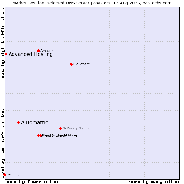 Market position of Automattic vs. Advanced Hosting vs. Sedo