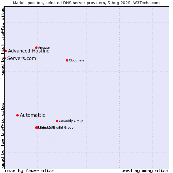 Market position of Automattic vs. Advanced Hosting vs. Servers.com
