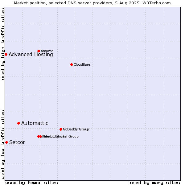Market position of Automattic vs. Setcor vs. Advanced Hosting