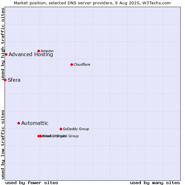 Market position of Automattic vs. Advanced Hosting vs. Sfera