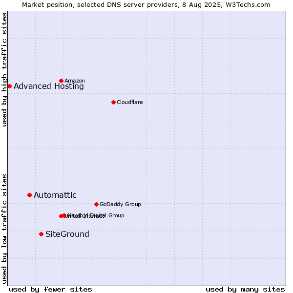 Market position of SiteGround vs. Automattic vs. Advanced Hosting
