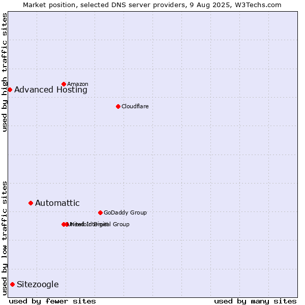 Market position of Automattic vs. Sitezoogle vs. Advanced Hosting