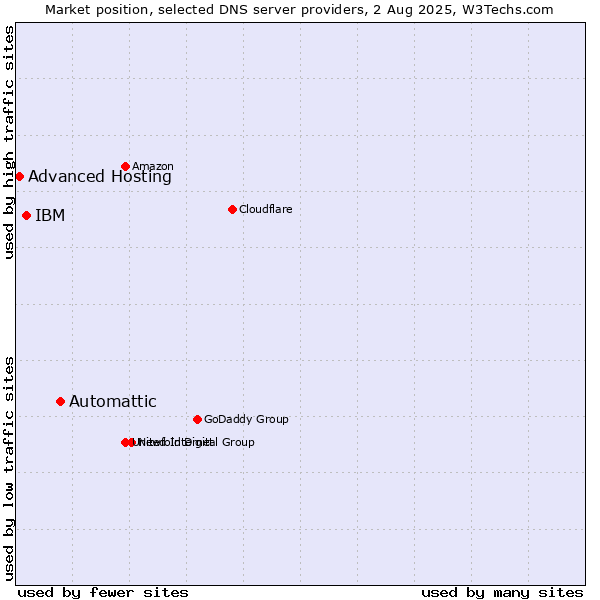 Market position of Automattic vs. IBM vs. Advanced Hosting