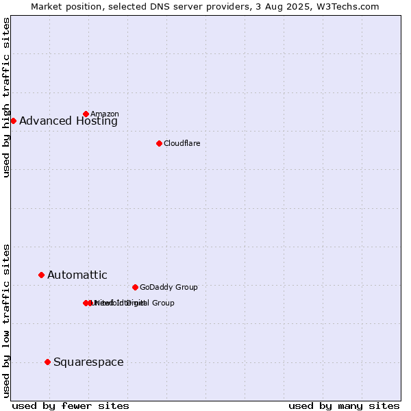Market position of Squarespace vs. Automattic vs. Advanced Hosting