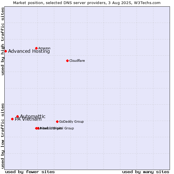 Market position of Automattic vs. PA Vietnam vs. Advanced Hosting