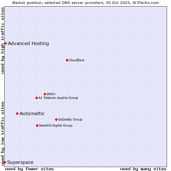 Market position of Automattic vs. Advanced Hosting vs. Superspace