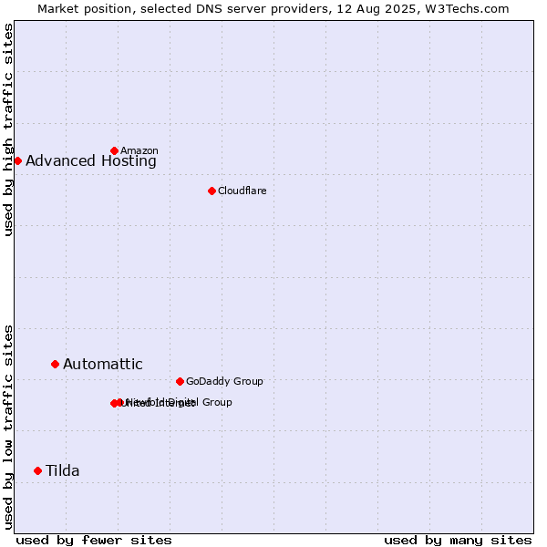 Market position of Automattic vs. Tilda vs. Advanced Hosting