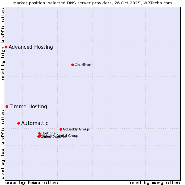 Market position of Automattic vs. Timme Hosting vs. Advanced Hosting