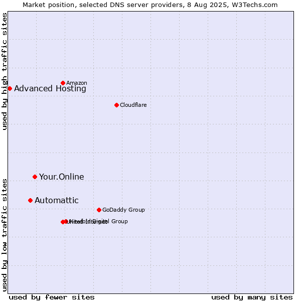 Market position of Your.Online vs. Automattic vs. Advanced Hosting