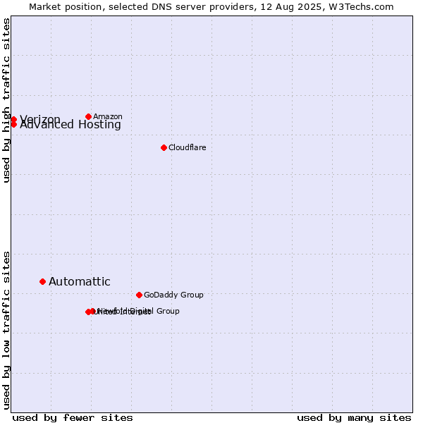Market position of Automattic vs. Advanced Hosting vs. Verizon
