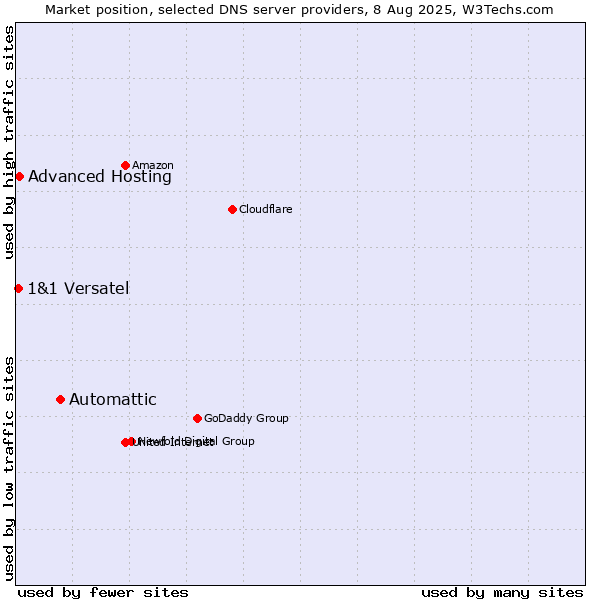 Market position of Automattic vs. Advanced Hosting vs. 1&1 Versatel