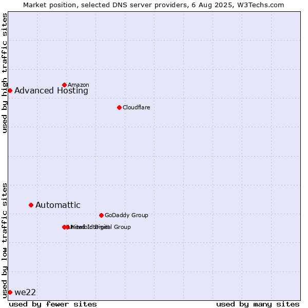 Market position of Automattic vs. Advanced Hosting vs. we22