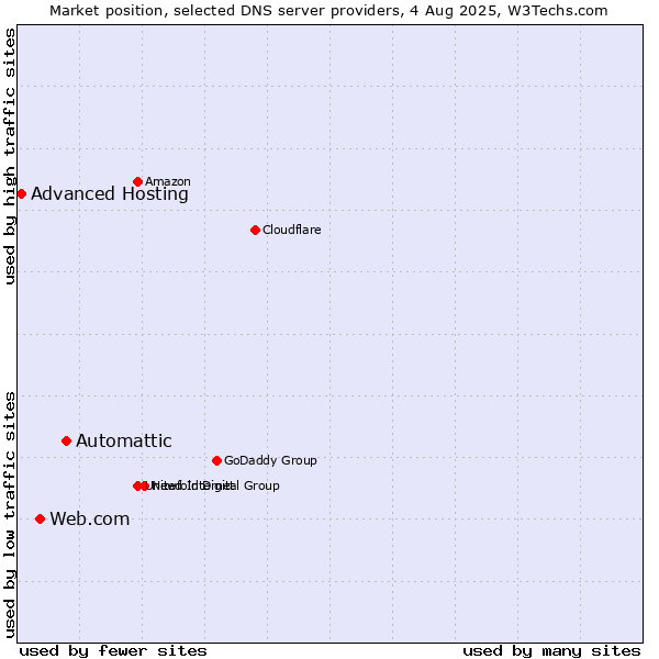 Market position of Automattic vs. Web.com vs. Advanced Hosting