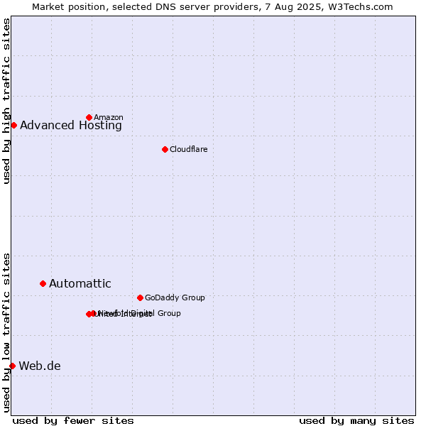 Market position of Automattic vs. Advanced Hosting vs. Web.de