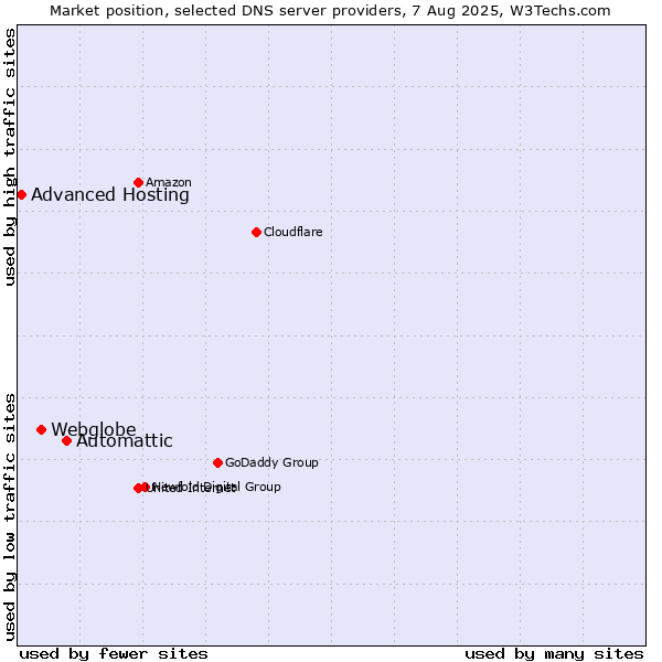 Market position of Automattic vs. Webglobe vs. Advanced Hosting