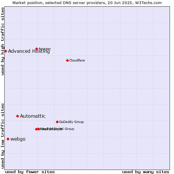 Market position of Automattic vs. webgo vs. Advanced Hosting