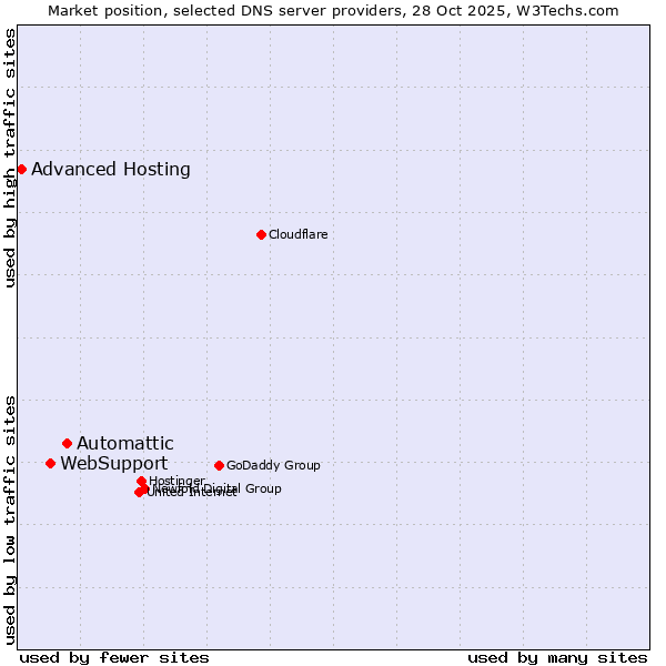 Market position of Automattic vs. WebSupport vs. Advanced Hosting